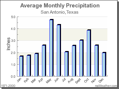 Average Rainfall for San Antonio, Texas